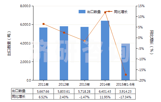 2011-2015年9月中國(guó)其他已配劑量青霉素制劑(包括制成零售包裝)(HS30041019)出口量及增速統(tǒng)計(jì)